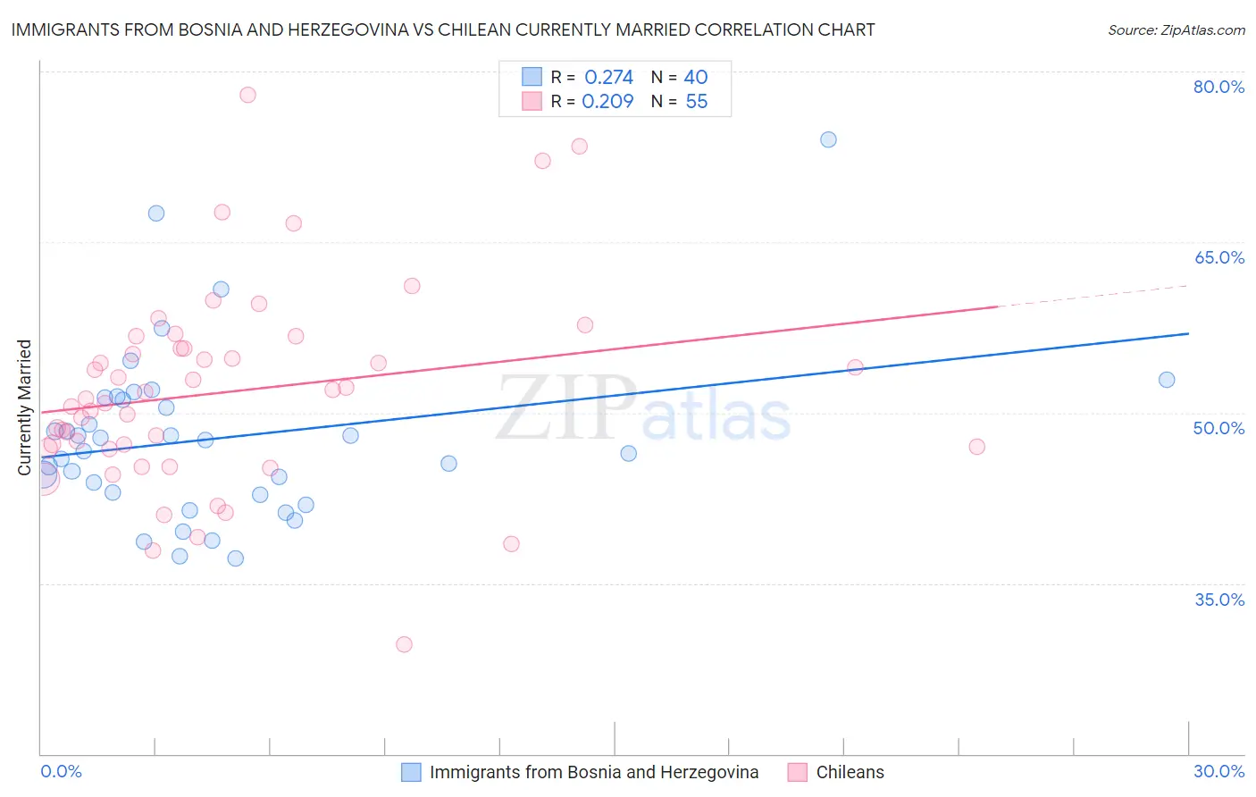 Immigrants from Bosnia and Herzegovina vs Chilean Currently Married