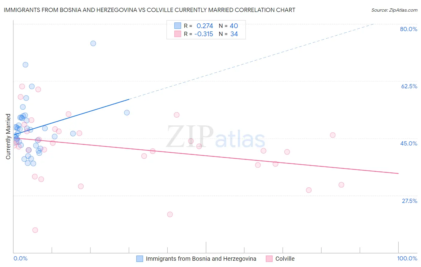 Immigrants from Bosnia and Herzegovina vs Colville Currently Married