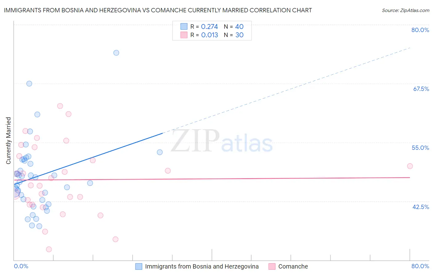 Immigrants from Bosnia and Herzegovina vs Comanche Currently Married