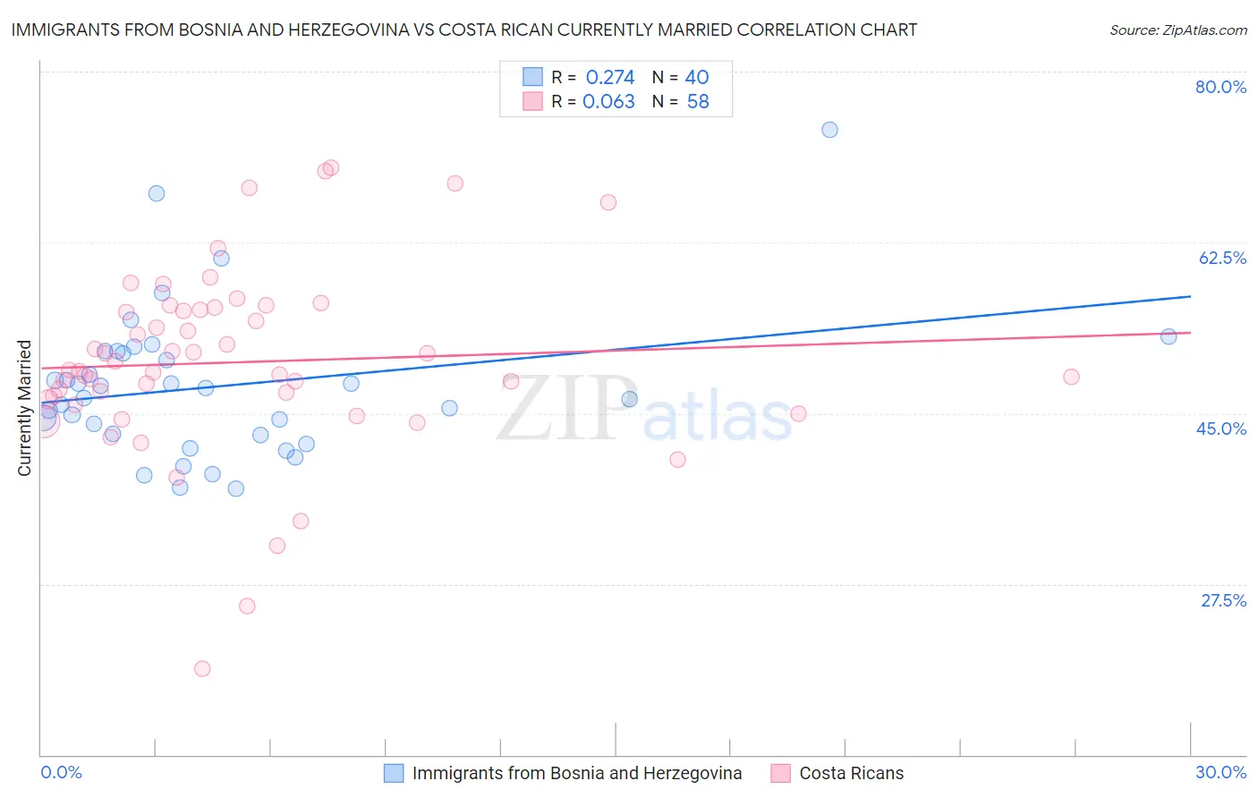 Immigrants from Bosnia and Herzegovina vs Costa Rican Currently Married