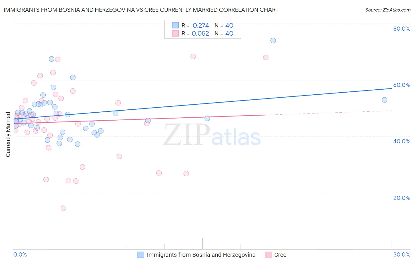 Immigrants from Bosnia and Herzegovina vs Cree Currently Married