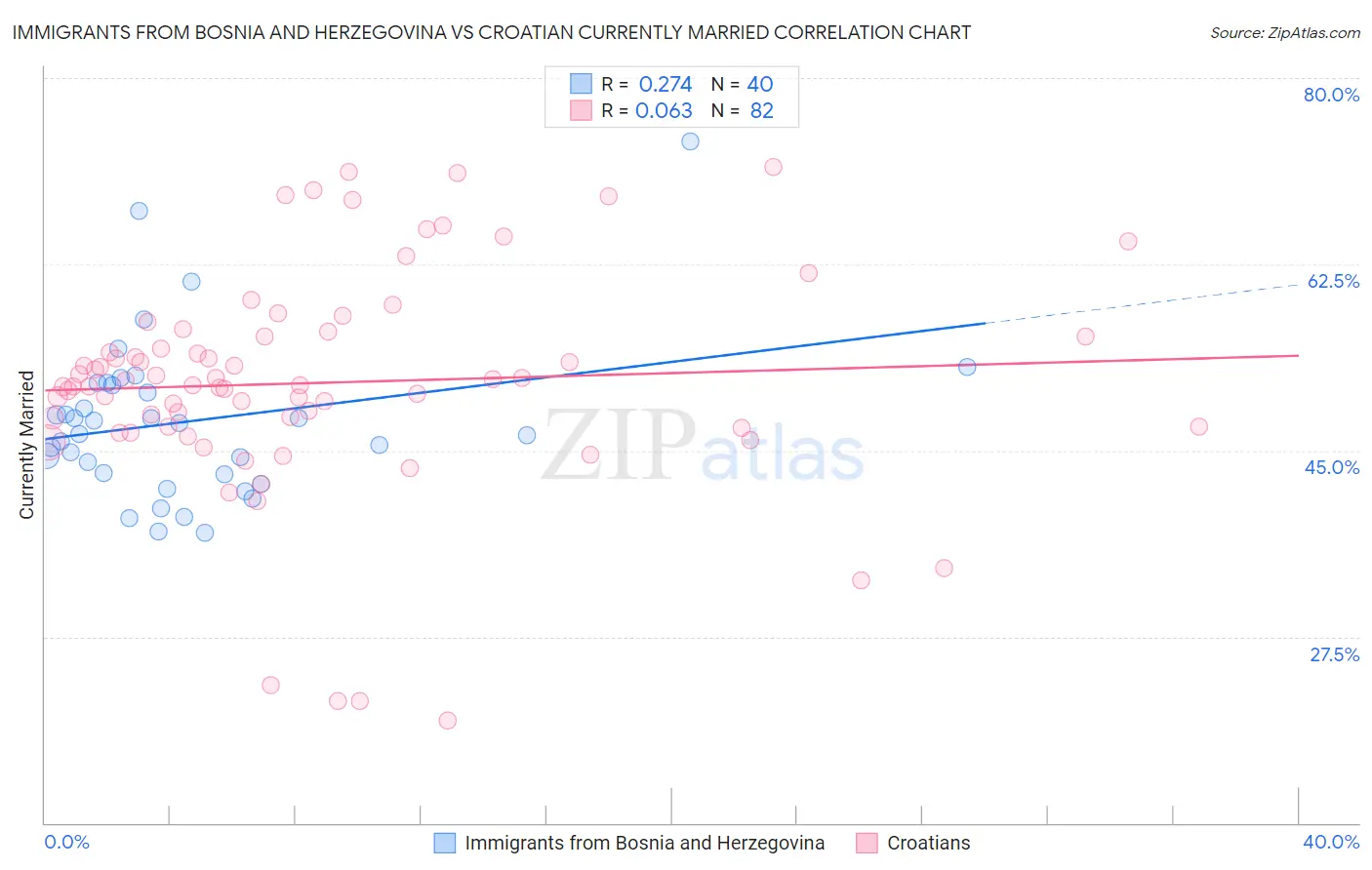 Immigrants from Bosnia and Herzegovina vs Croatian Currently Married