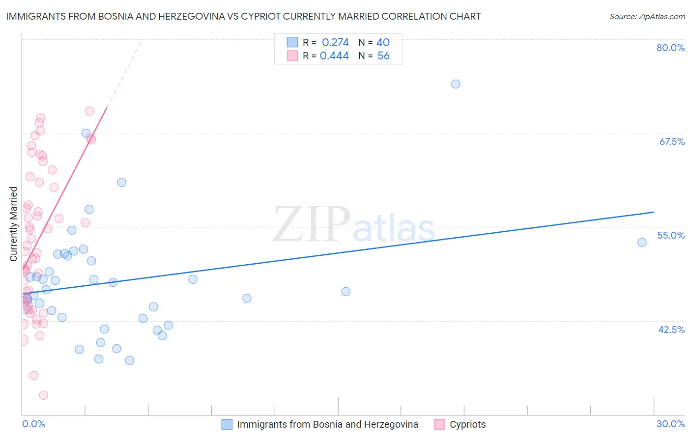 Immigrants from Bosnia and Herzegovina vs Cypriot Currently Married
