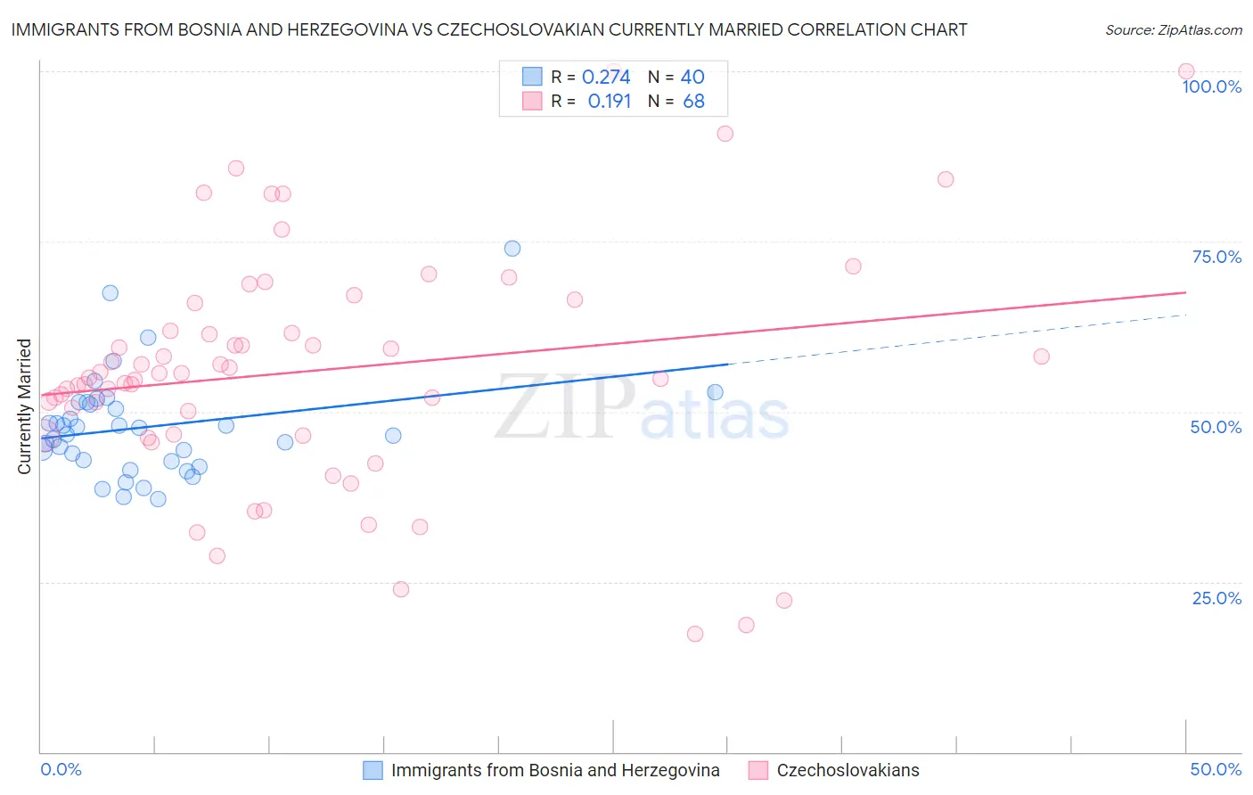 Immigrants from Bosnia and Herzegovina vs Czechoslovakian Currently Married