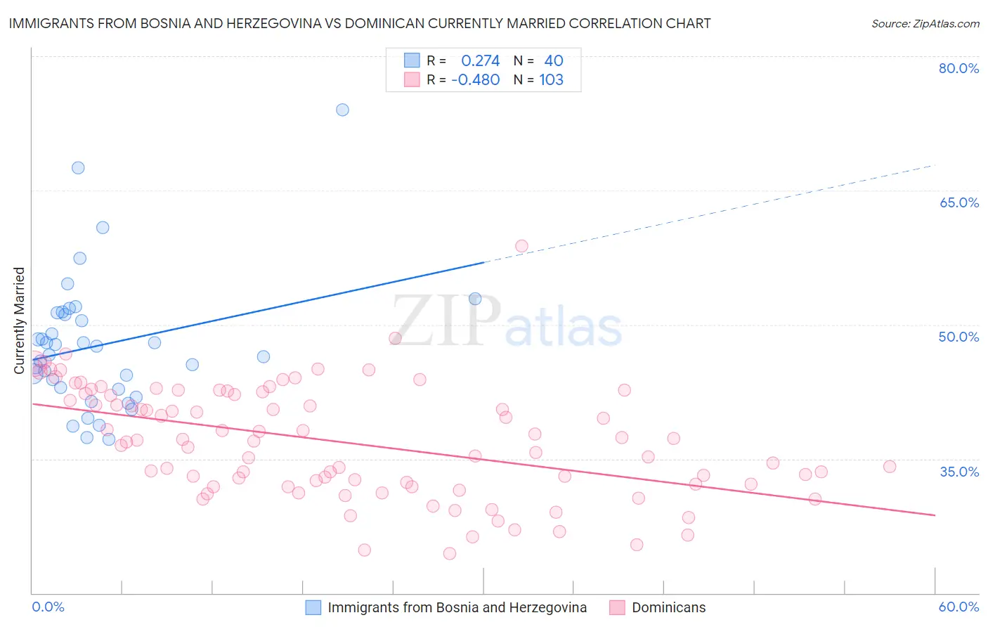 Immigrants from Bosnia and Herzegovina vs Dominican Currently Married