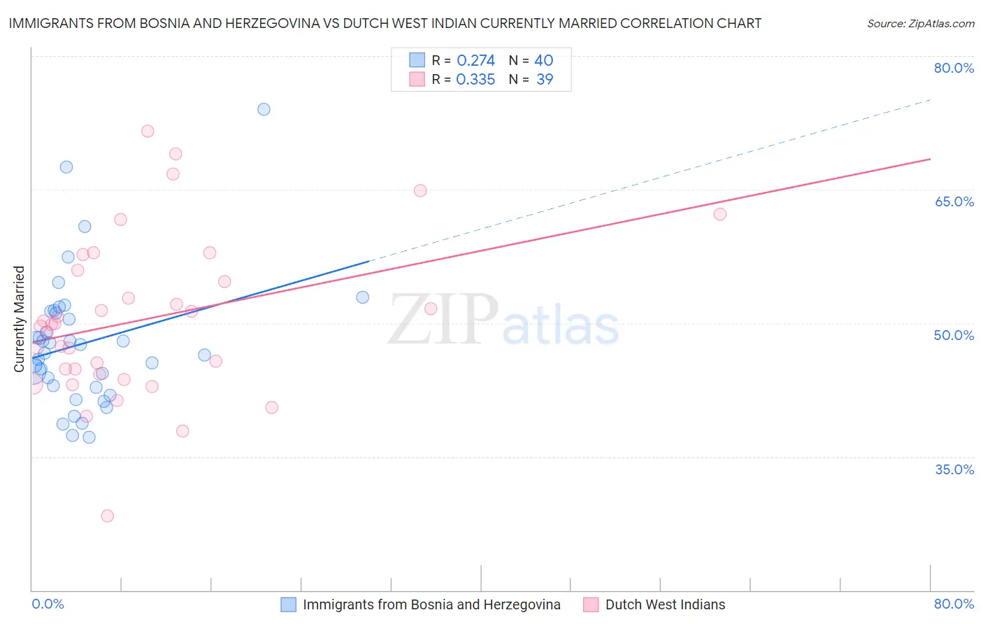 Immigrants from Bosnia and Herzegovina vs Dutch West Indian Currently Married