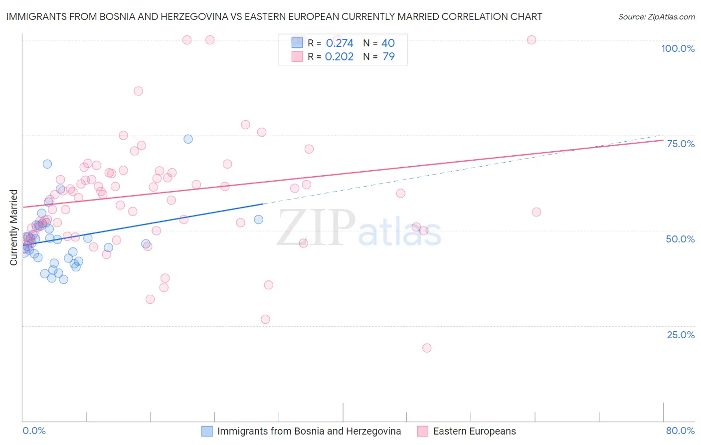 Immigrants from Bosnia and Herzegovina vs Eastern European Currently Married