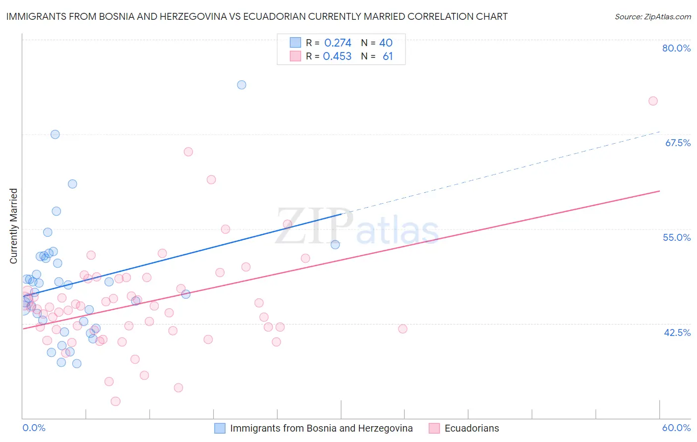 Immigrants from Bosnia and Herzegovina vs Ecuadorian Currently Married