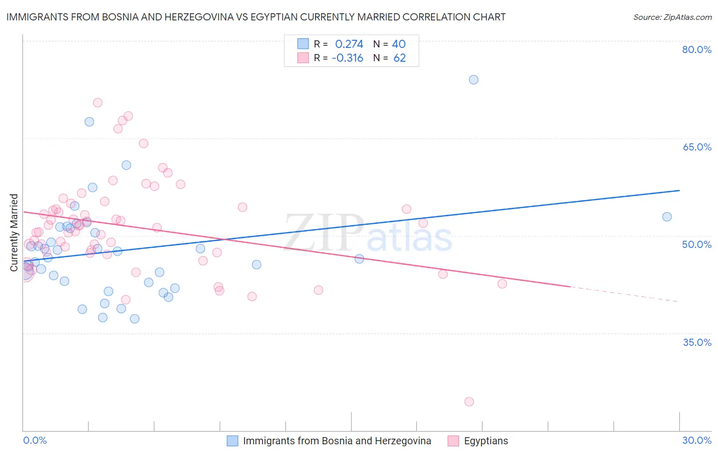 Immigrants from Bosnia and Herzegovina vs Egyptian Currently Married