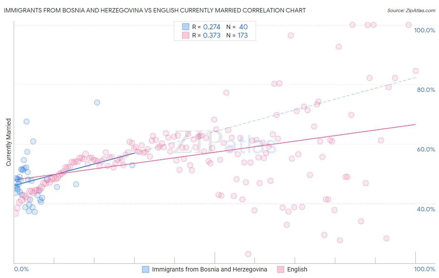 Immigrants from Bosnia and Herzegovina vs English Currently Married