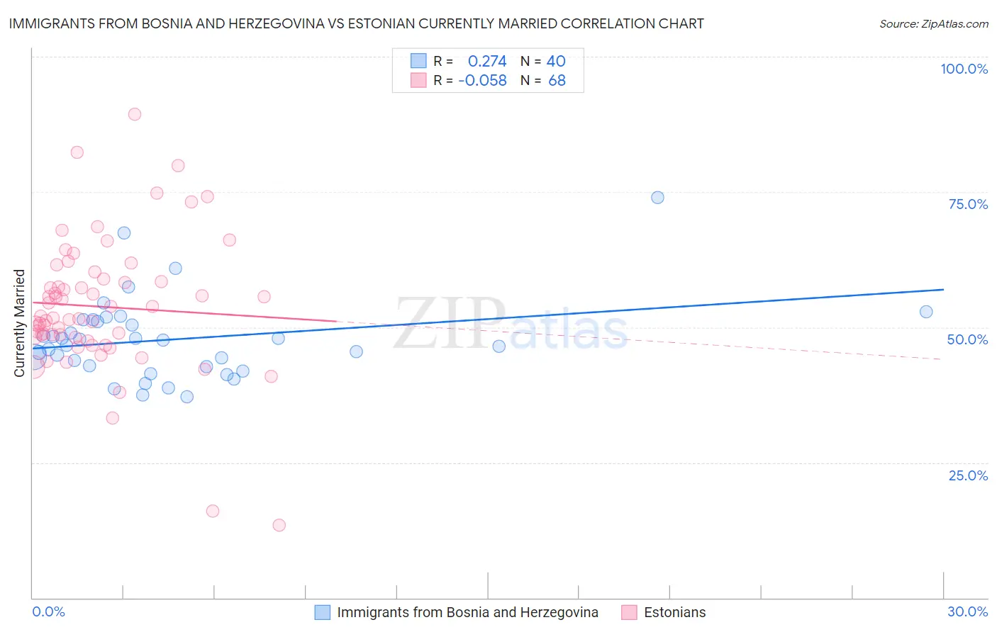 Immigrants from Bosnia and Herzegovina vs Estonian Currently Married