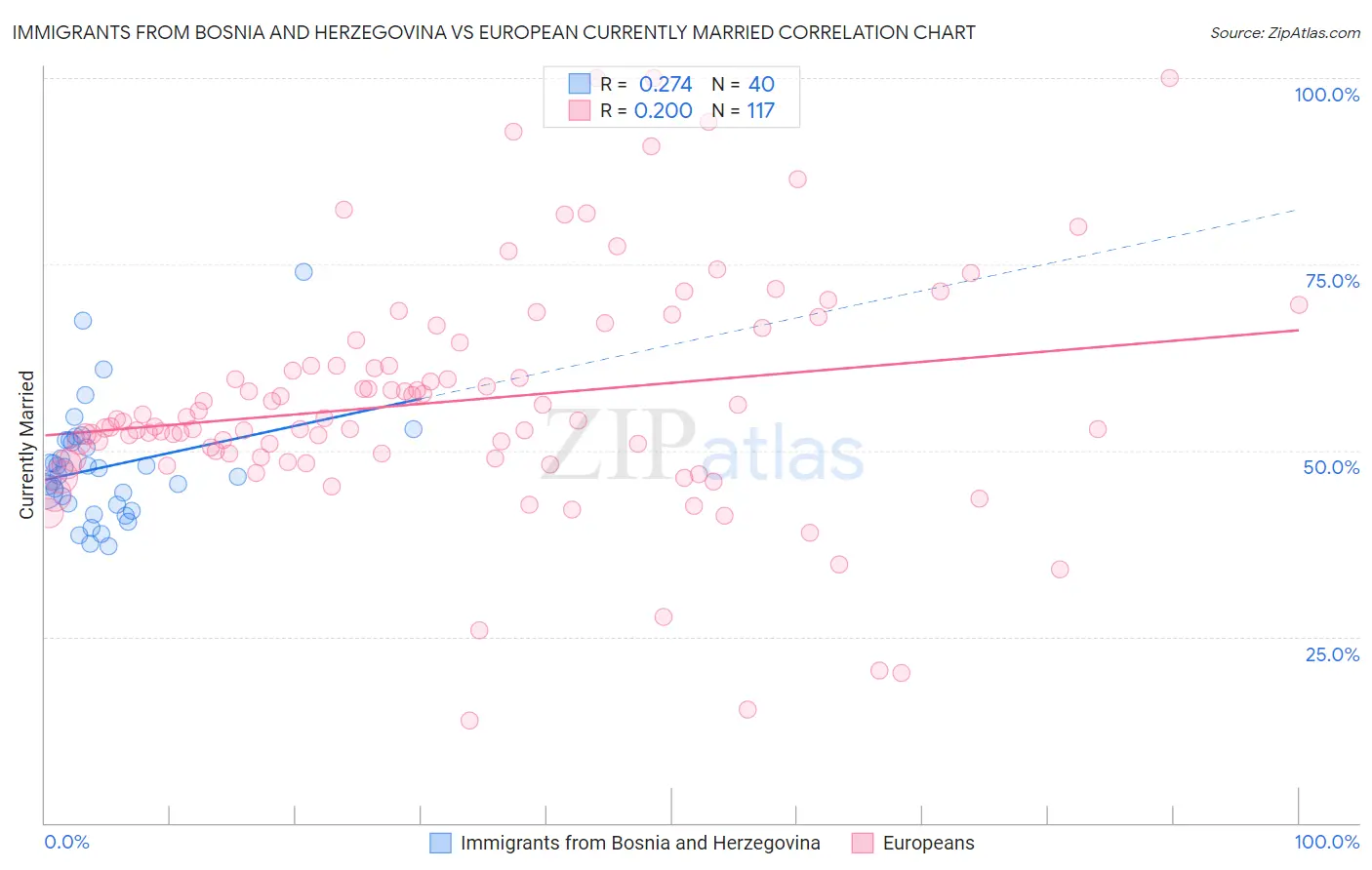 Immigrants from Bosnia and Herzegovina vs European Currently Married