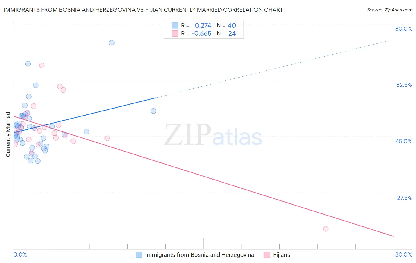 Immigrants from Bosnia and Herzegovina vs Fijian Currently Married