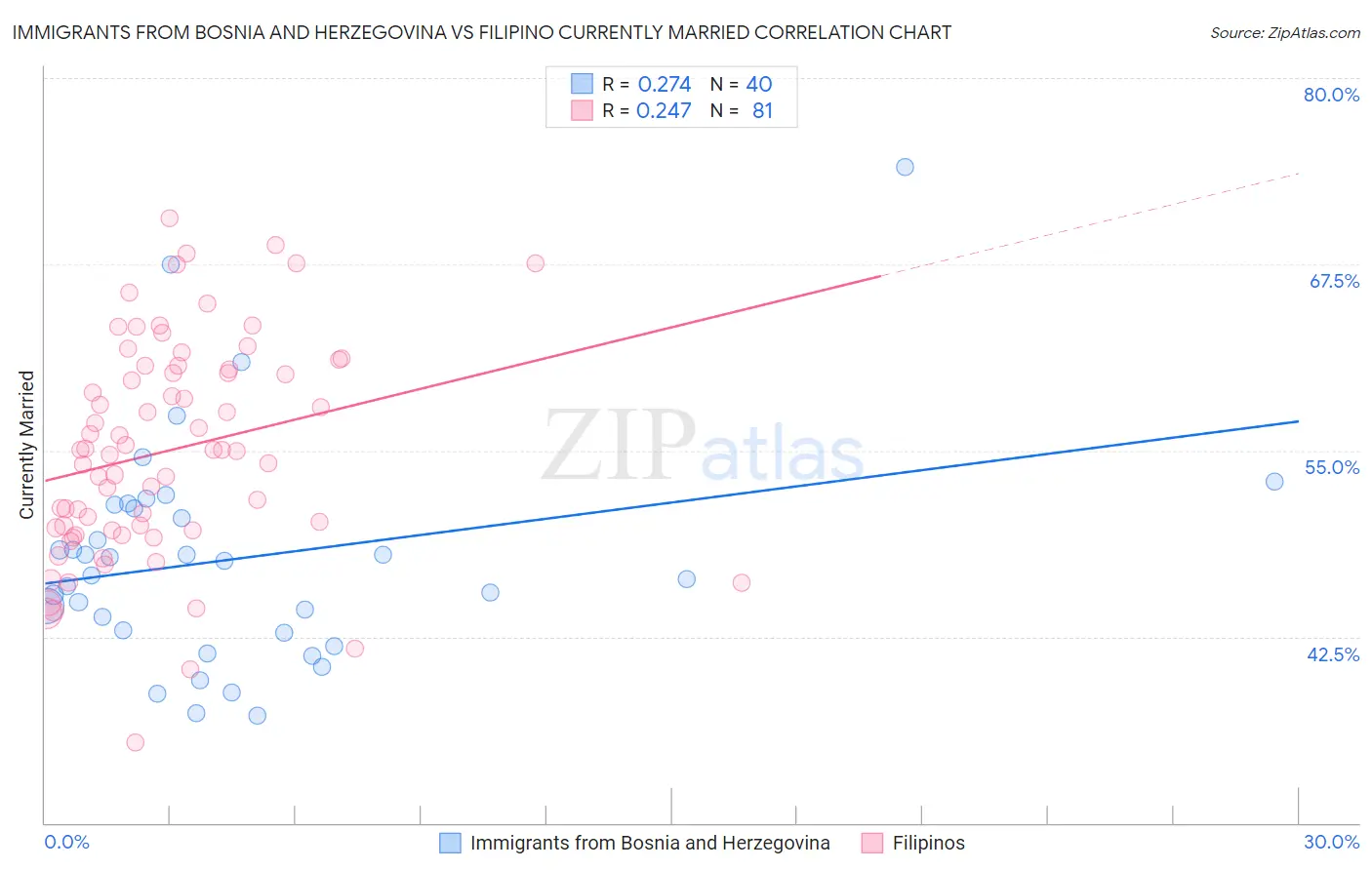 Immigrants from Bosnia and Herzegovina vs Filipino Currently Married