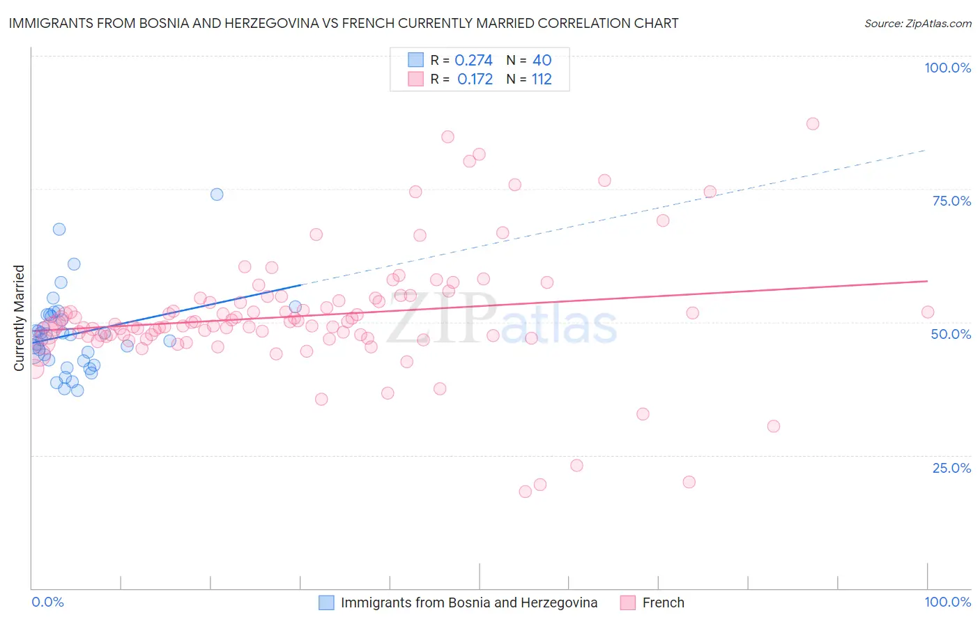 Immigrants from Bosnia and Herzegovina vs French Currently Married