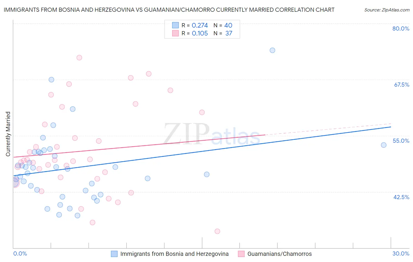Immigrants from Bosnia and Herzegovina vs Guamanian/Chamorro Currently Married