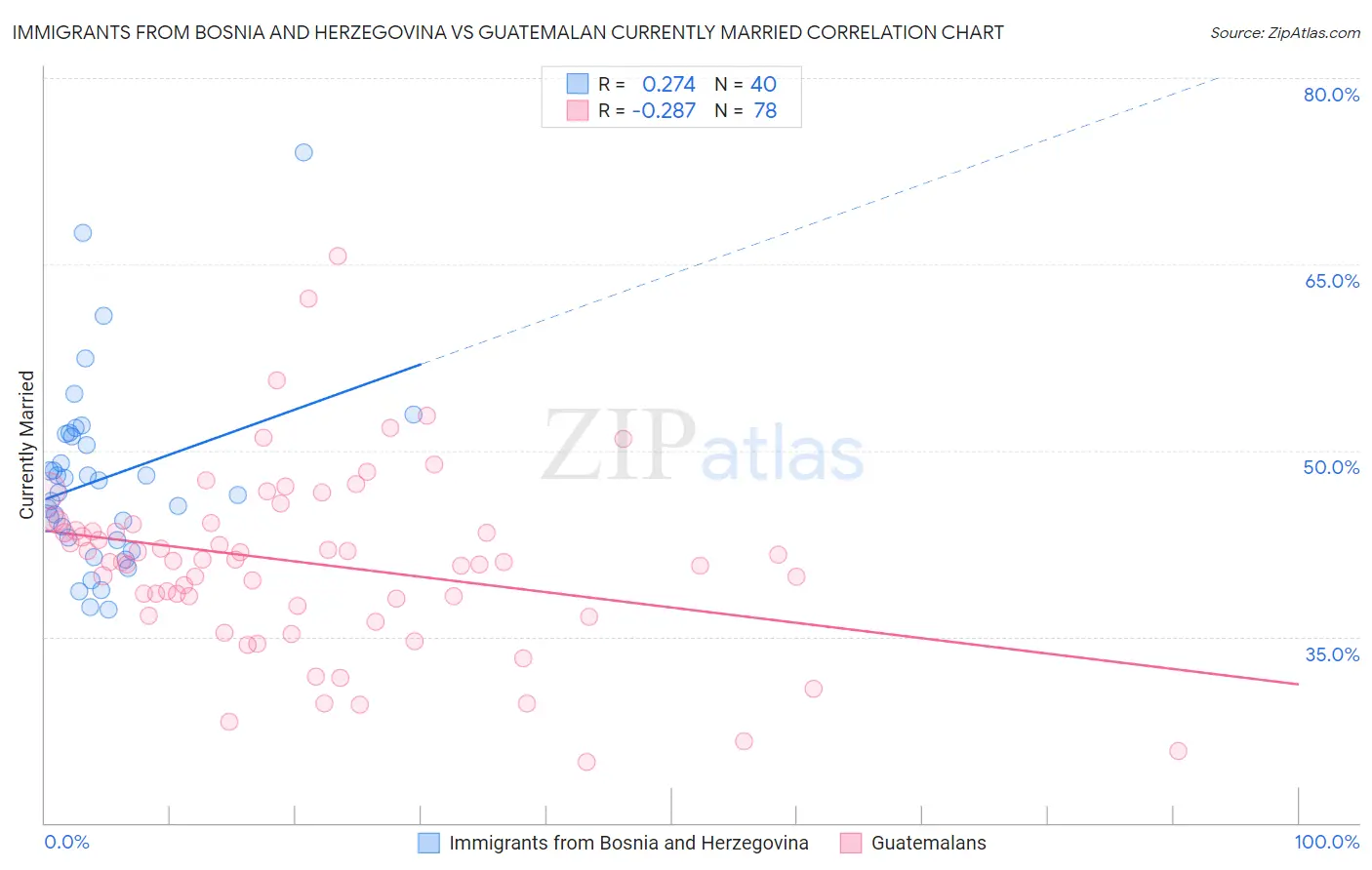 Immigrants from Bosnia and Herzegovina vs Guatemalan Currently Married