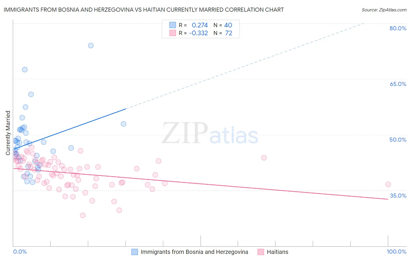 Immigrants from Bosnia and Herzegovina vs Haitian Currently Married