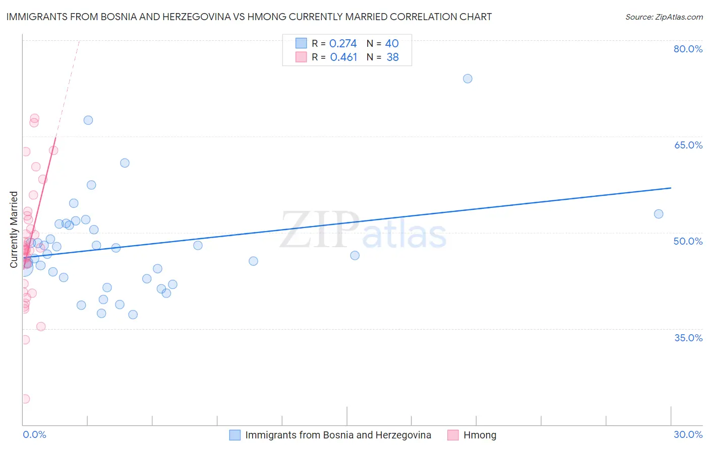 Immigrants from Bosnia and Herzegovina vs Hmong Currently Married