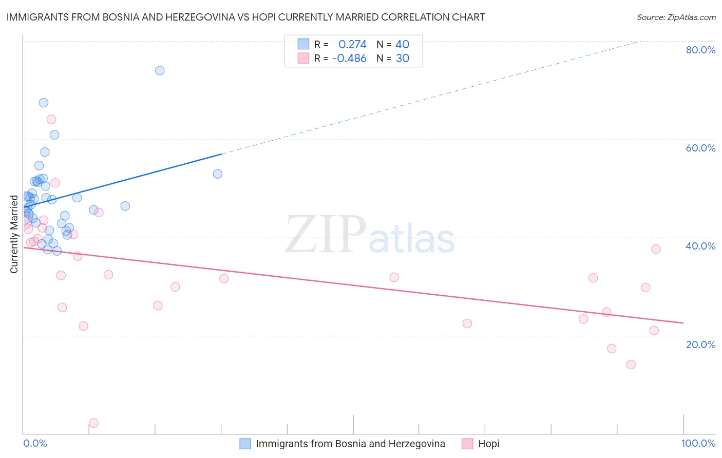 Immigrants from Bosnia and Herzegovina vs Hopi Currently Married