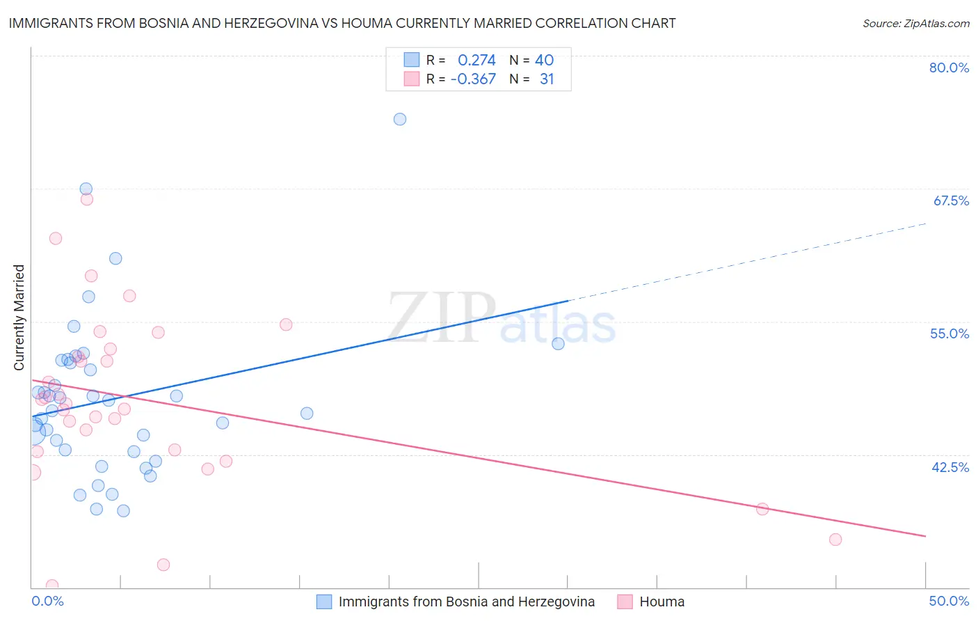 Immigrants from Bosnia and Herzegovina vs Houma Currently Married