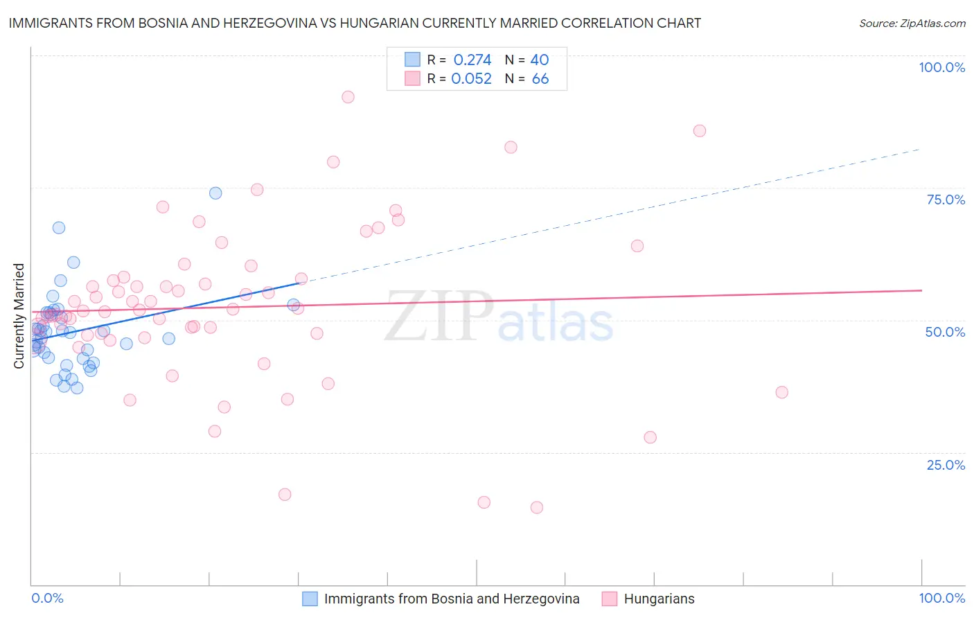 Immigrants from Bosnia and Herzegovina vs Hungarian Currently Married