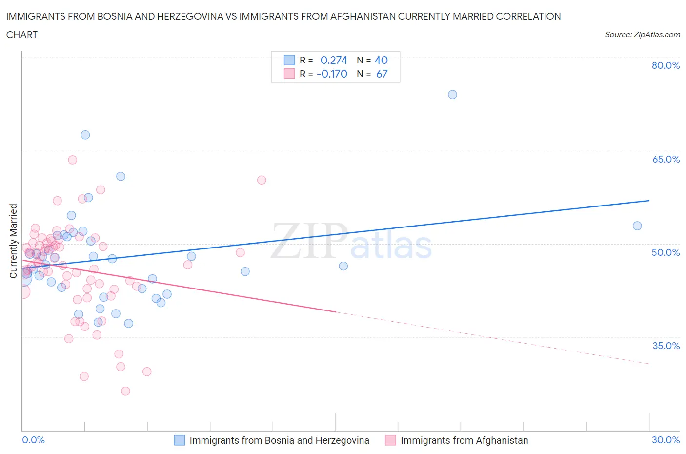 Immigrants from Bosnia and Herzegovina vs Immigrants from Afghanistan Currently Married