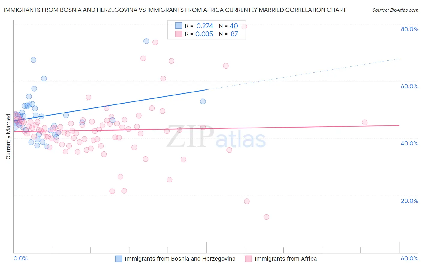 Immigrants from Bosnia and Herzegovina vs Immigrants from Africa Currently Married