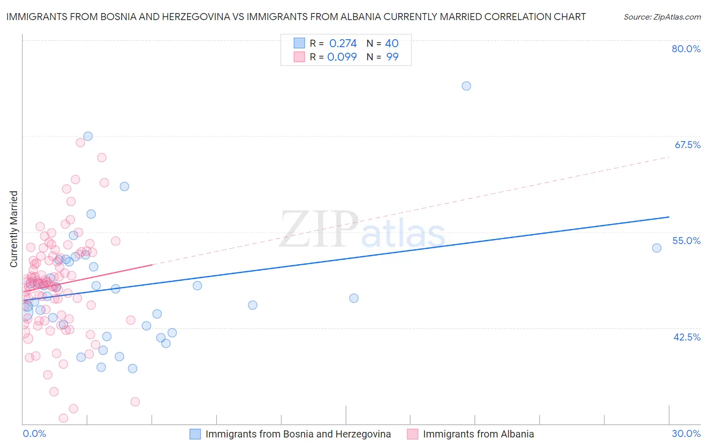 Immigrants from Bosnia and Herzegovina vs Immigrants from Albania Currently Married