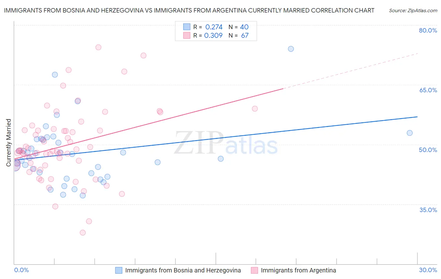 Immigrants from Bosnia and Herzegovina vs Immigrants from Argentina Currently Married