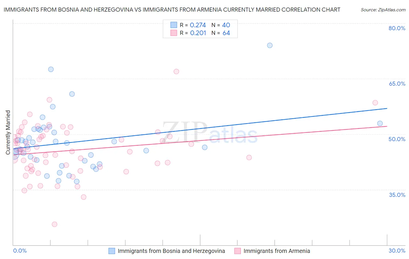 Immigrants from Bosnia and Herzegovina vs Immigrants from Armenia Currently Married