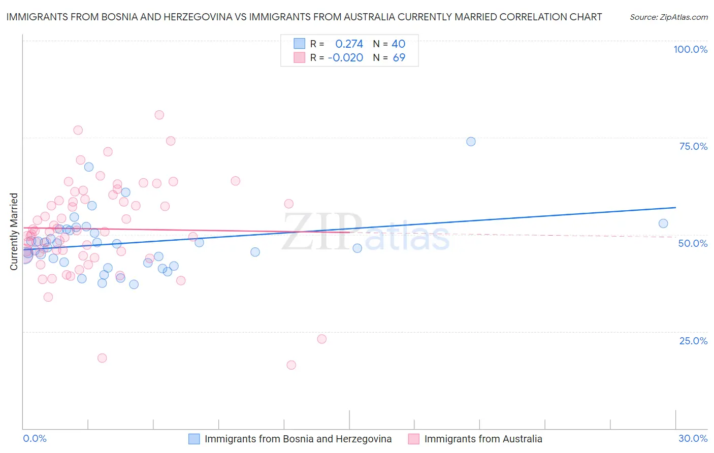 Immigrants from Bosnia and Herzegovina vs Immigrants from Australia Currently Married