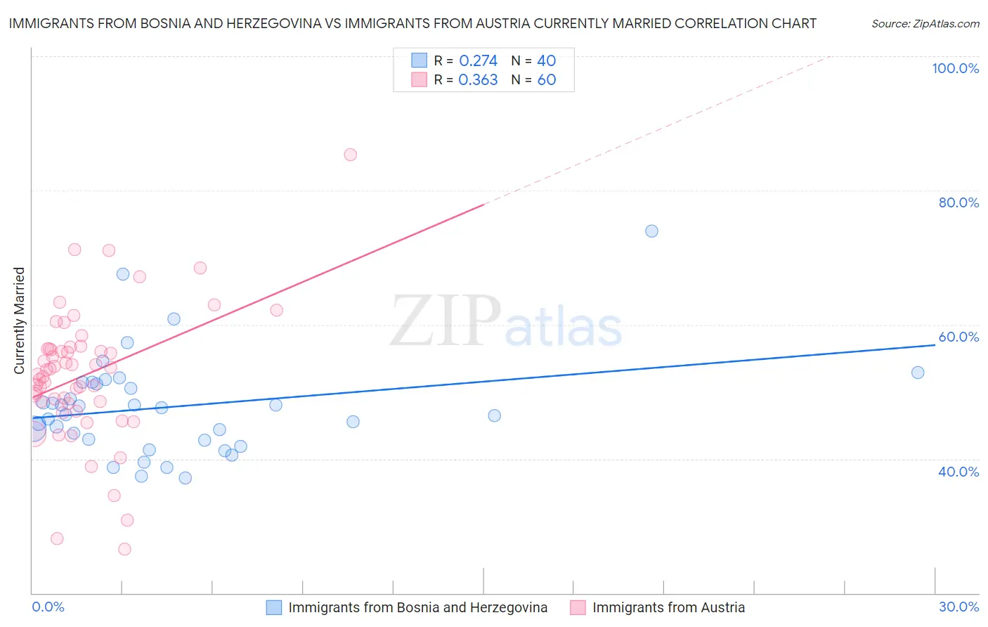 Immigrants from Bosnia and Herzegovina vs Immigrants from Austria Currently Married