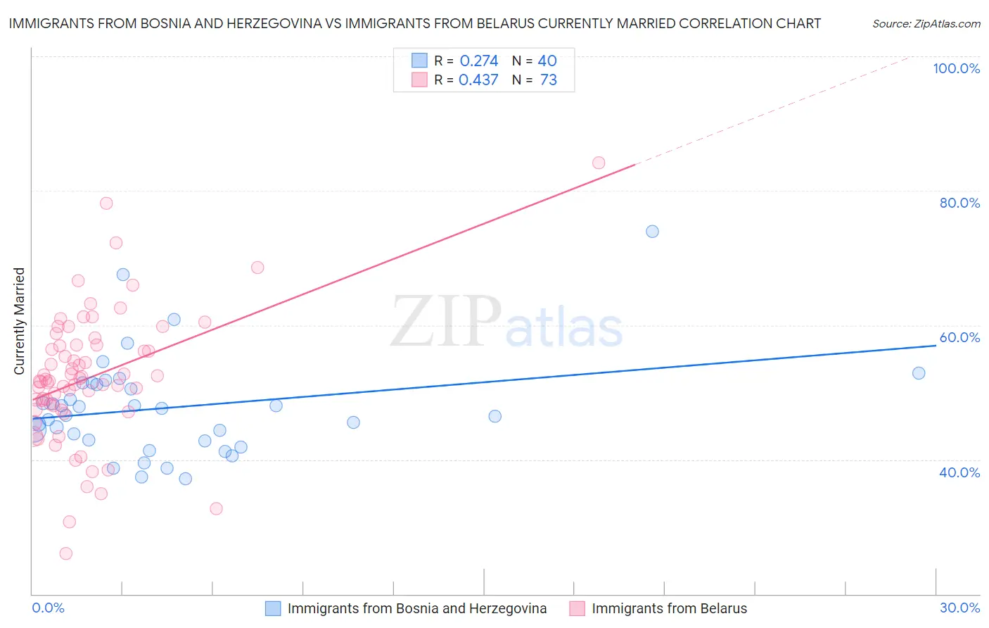 Immigrants from Bosnia and Herzegovina vs Immigrants from Belarus Currently Married