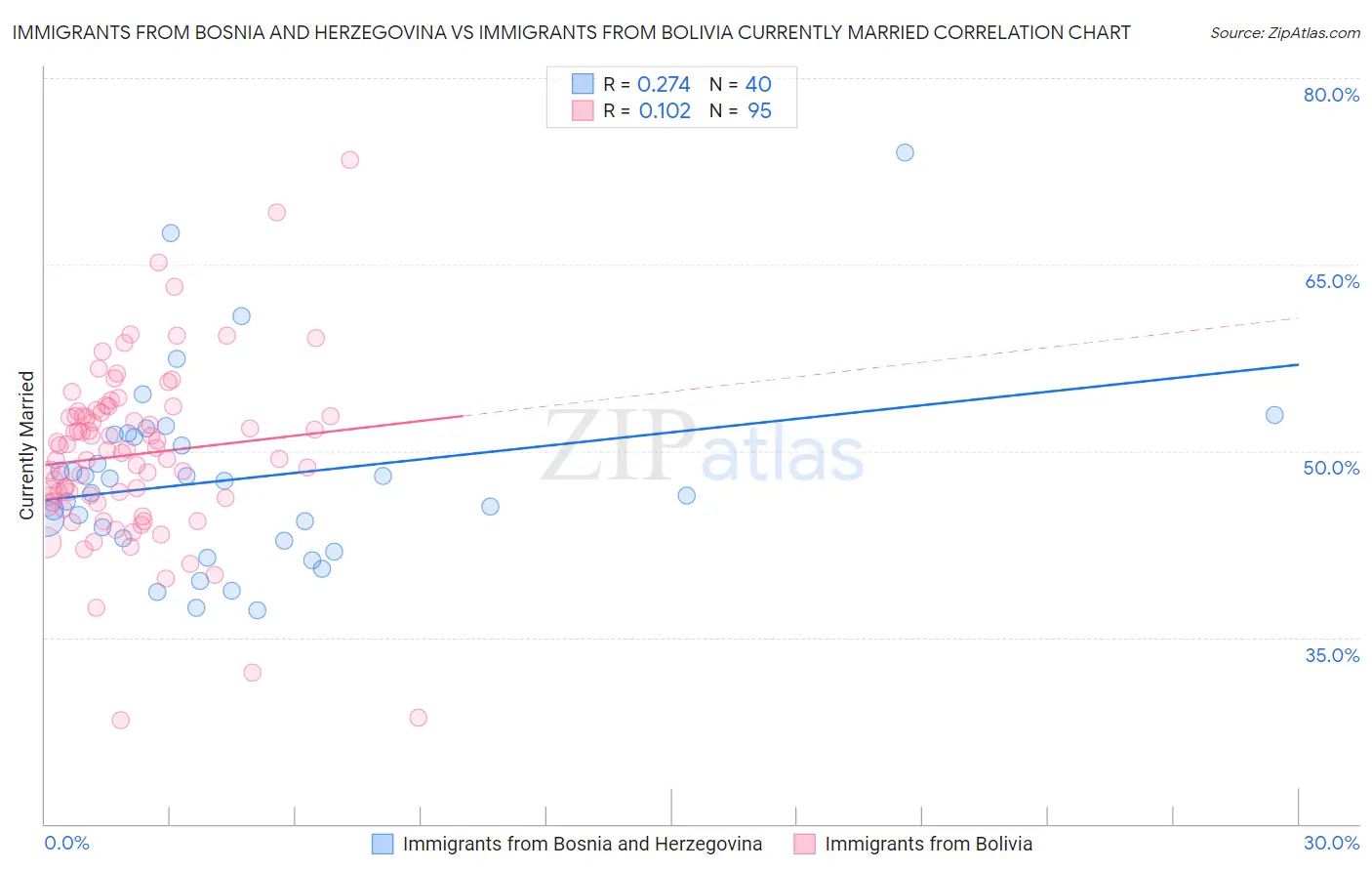 Immigrants from Bosnia and Herzegovina vs Immigrants from Bolivia Currently Married