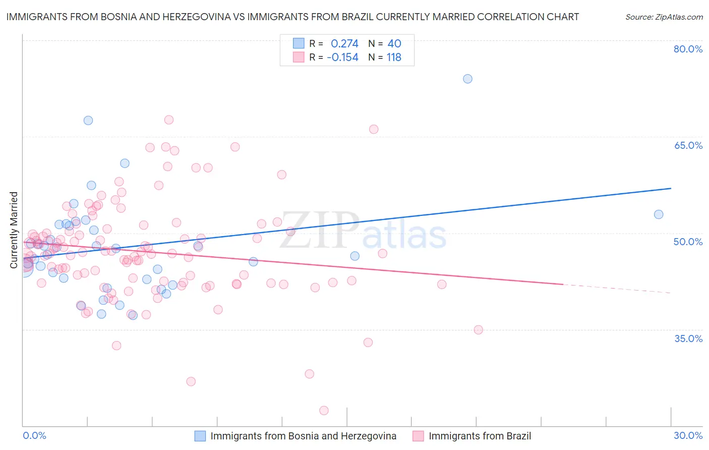 Immigrants from Bosnia and Herzegovina vs Immigrants from Brazil Currently Married