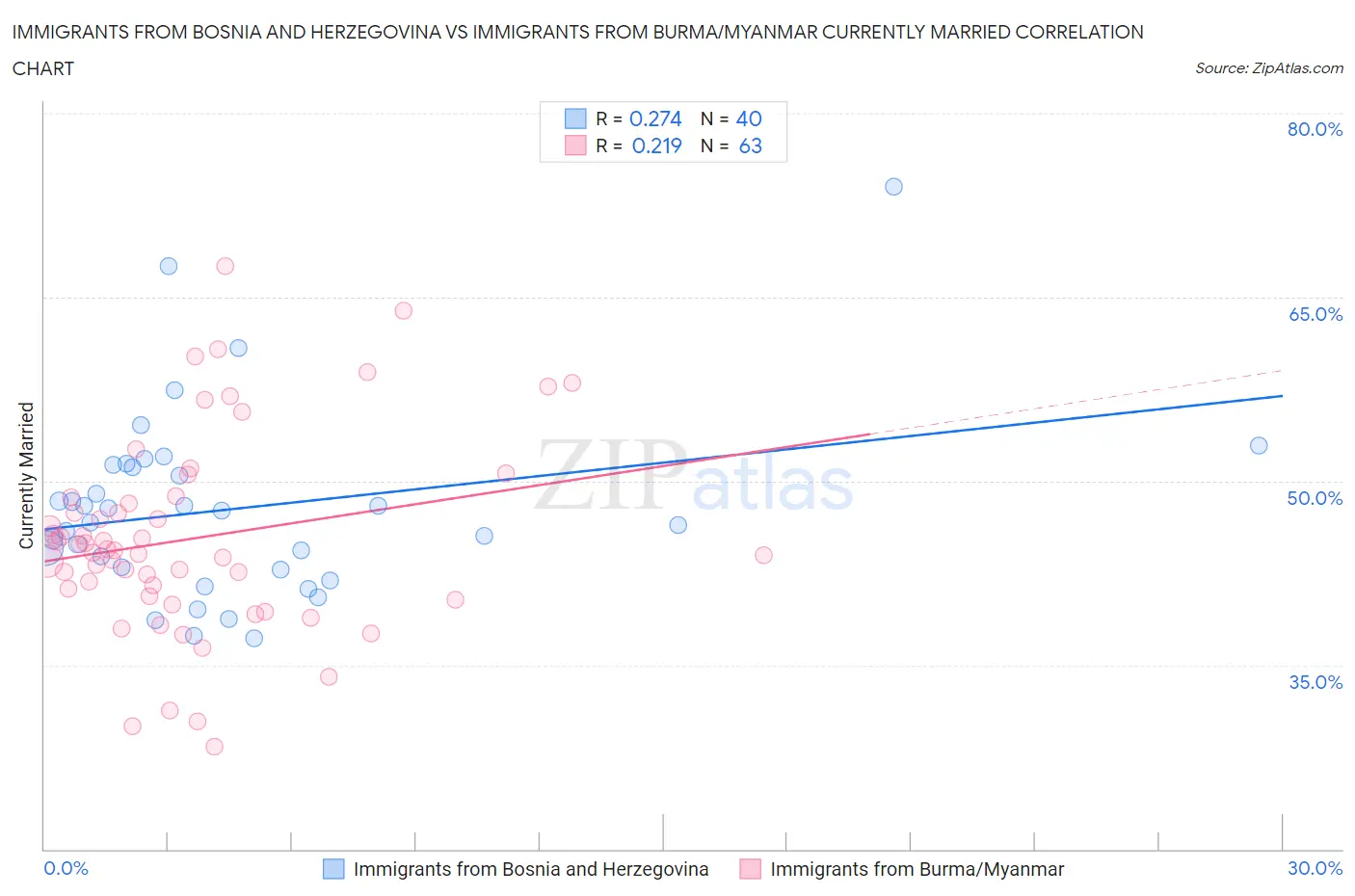 Immigrants from Bosnia and Herzegovina vs Immigrants from Burma/Myanmar Currently Married