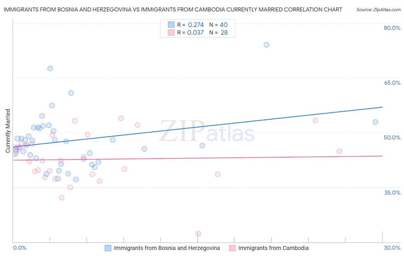 Immigrants from Bosnia and Herzegovina vs Immigrants from Cambodia Currently Married