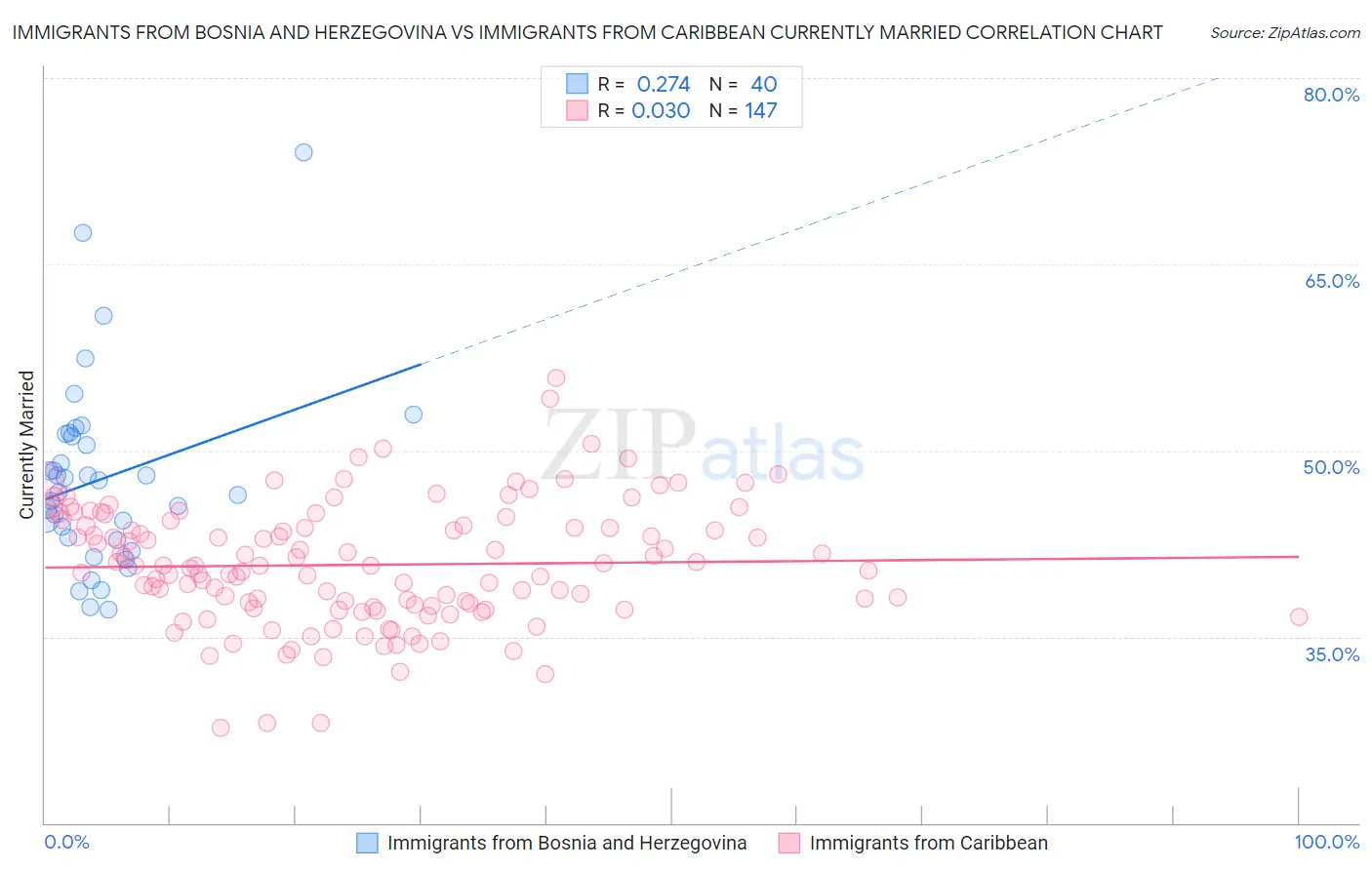 Immigrants from Bosnia and Herzegovina vs Immigrants from Caribbean Currently Married