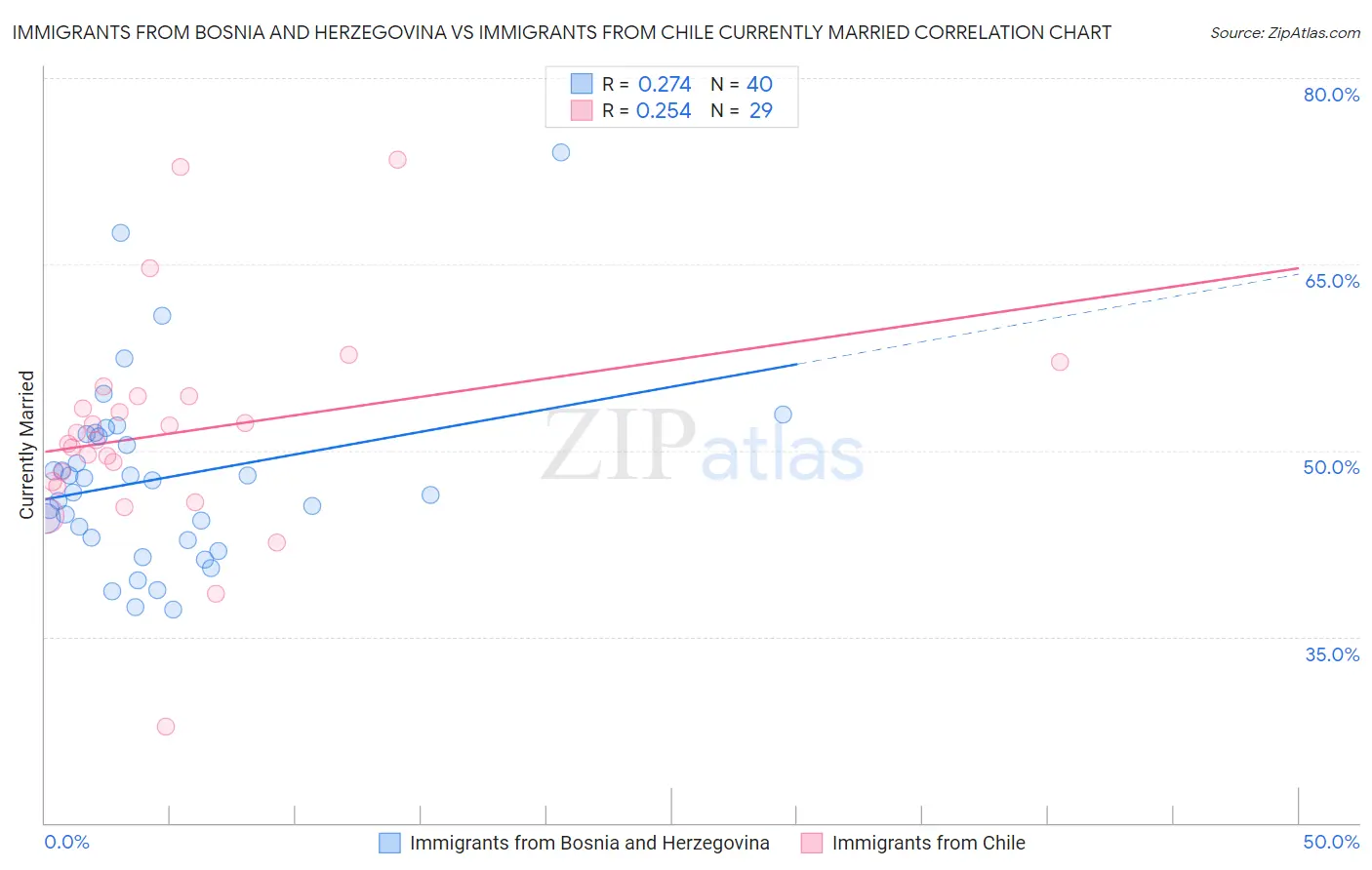 Immigrants from Bosnia and Herzegovina vs Immigrants from Chile Currently Married
