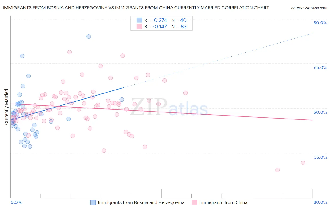 Immigrants from Bosnia and Herzegovina vs Immigrants from China Currently Married