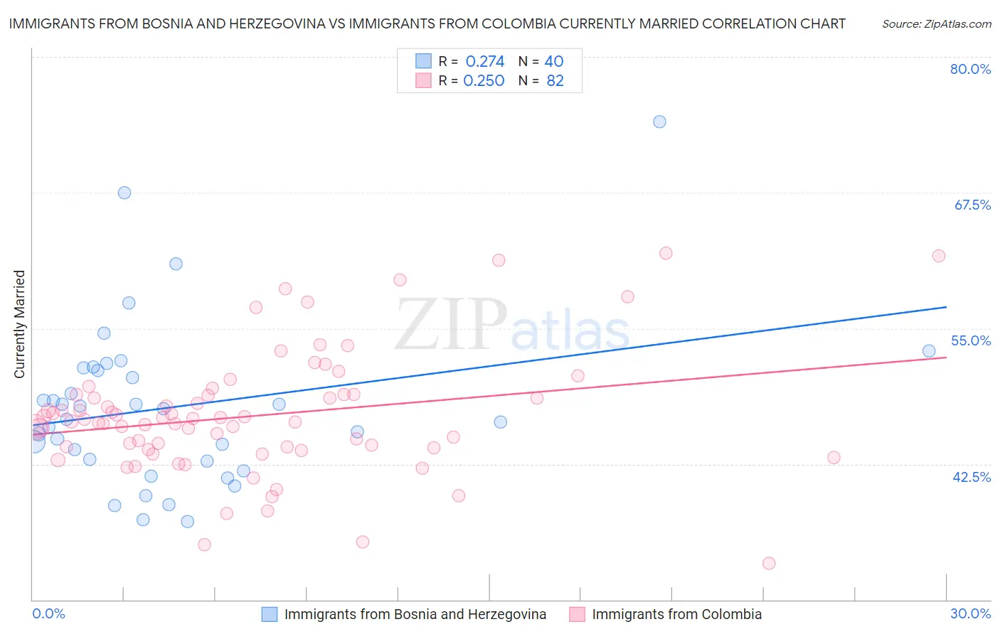 Immigrants from Bosnia and Herzegovina vs Immigrants from Colombia Currently Married