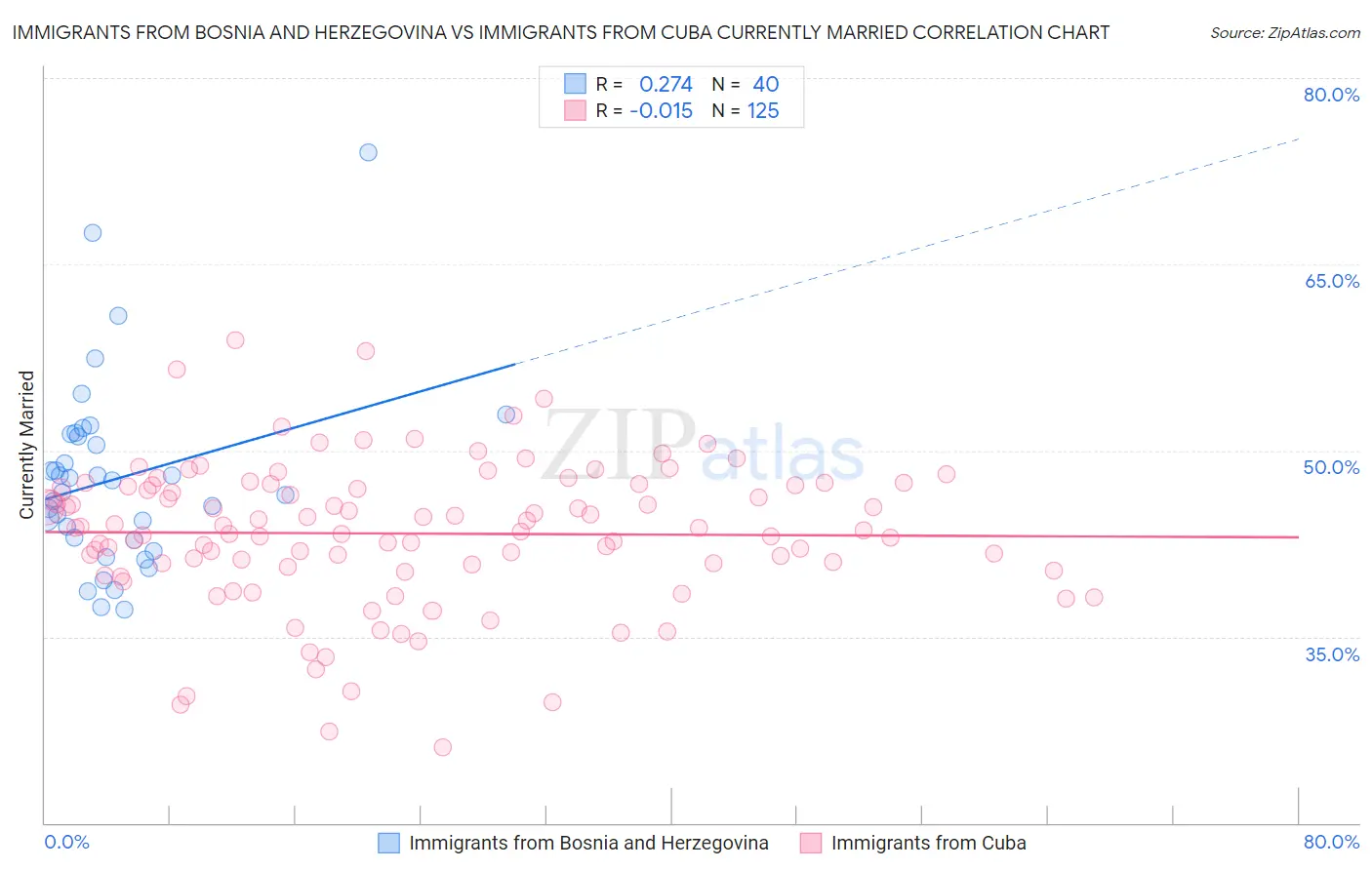 Immigrants from Bosnia and Herzegovina vs Immigrants from Cuba Currently Married