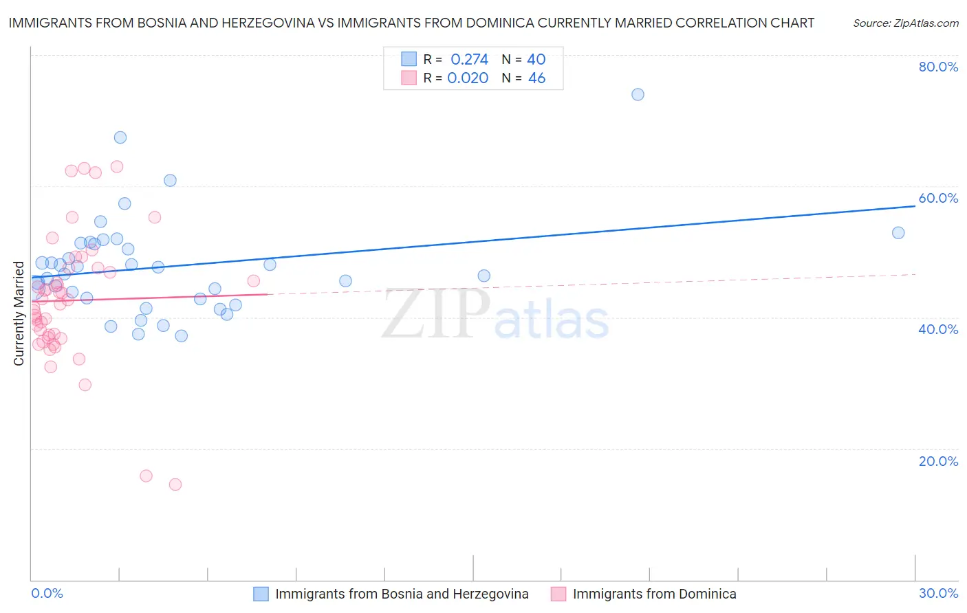 Immigrants from Bosnia and Herzegovina vs Immigrants from Dominica Currently Married