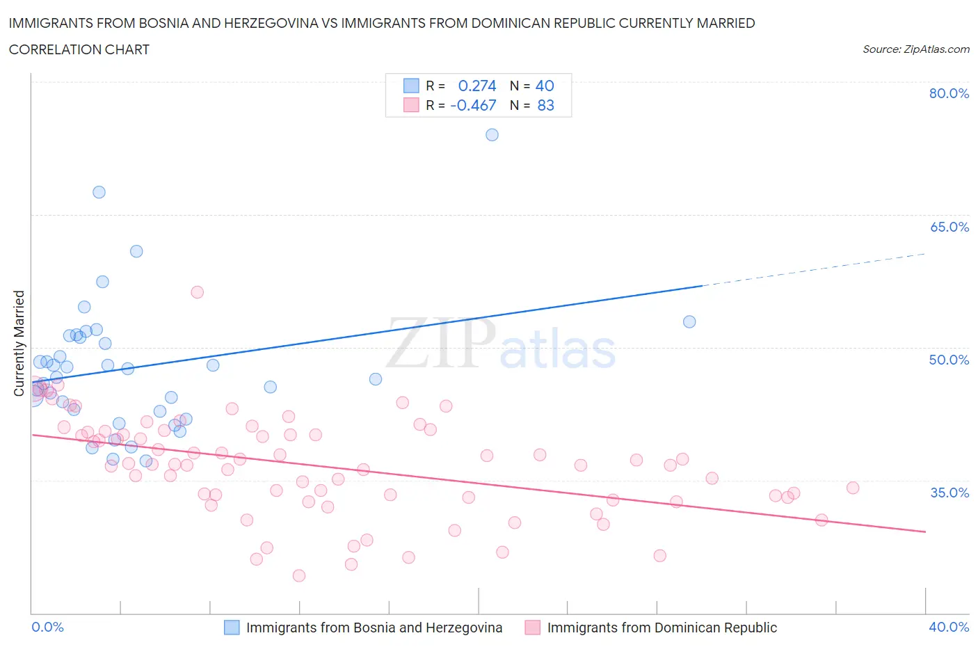 Immigrants from Bosnia and Herzegovina vs Immigrants from Dominican Republic Currently Married