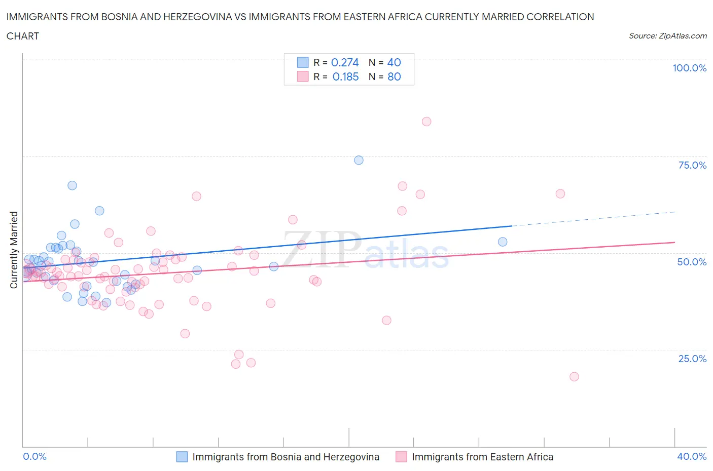 Immigrants from Bosnia and Herzegovina vs Immigrants from Eastern Africa Currently Married