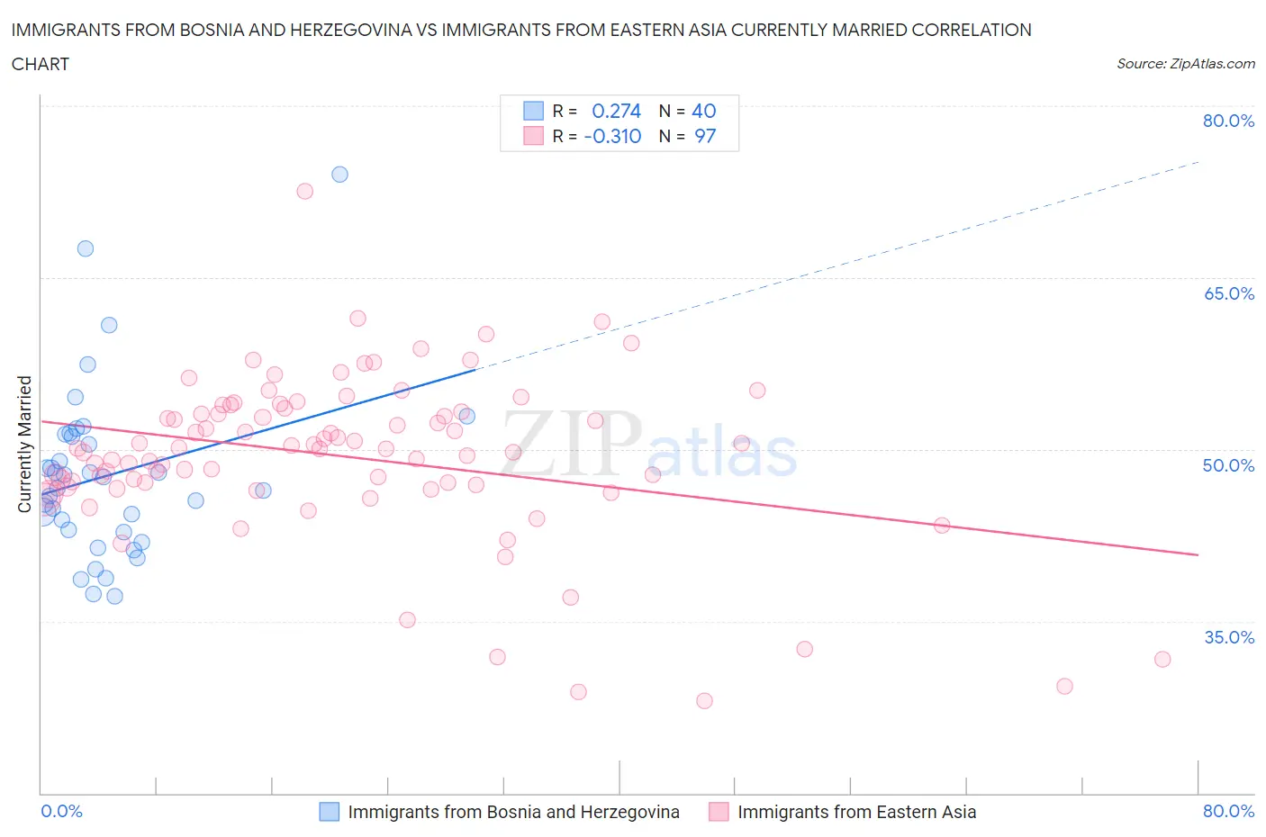 Immigrants from Bosnia and Herzegovina vs Immigrants from Eastern Asia Currently Married