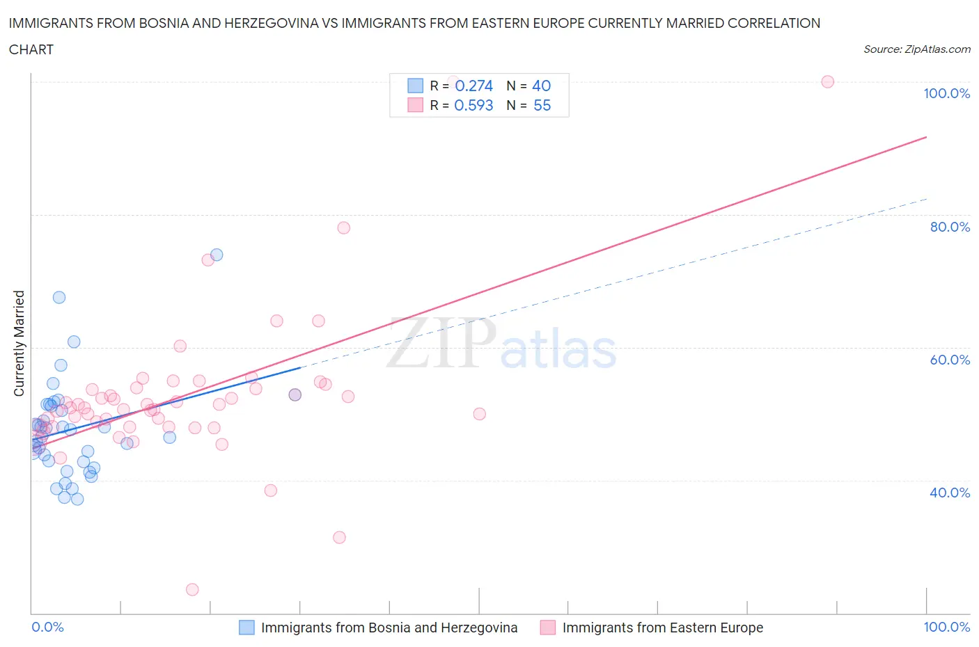 Immigrants from Bosnia and Herzegovina vs Immigrants from Eastern Europe Currently Married