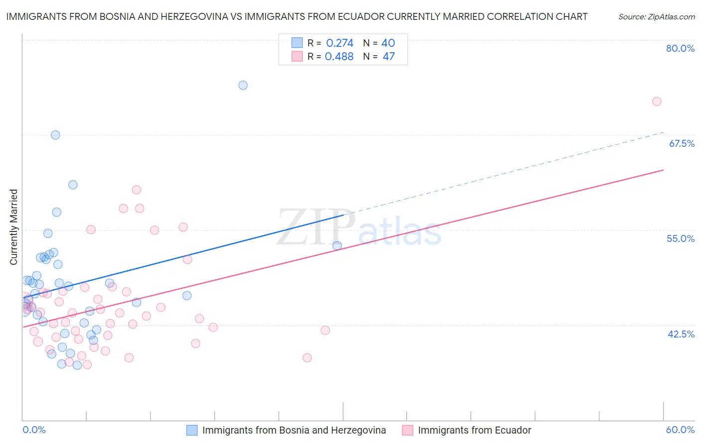 Immigrants from Bosnia and Herzegovina vs Immigrants from Ecuador Currently Married