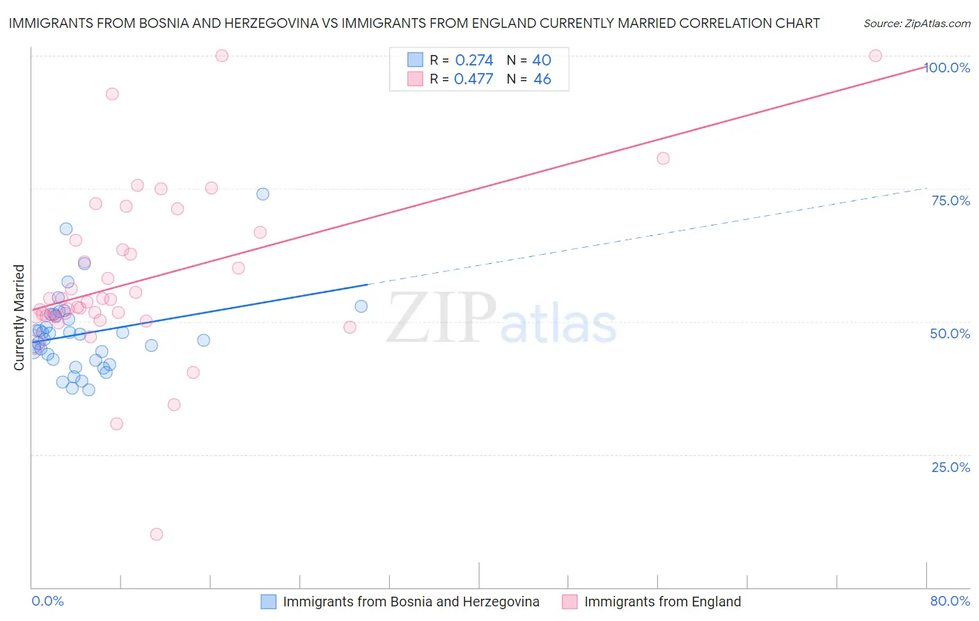 Immigrants from Bosnia and Herzegovina vs Immigrants from England Currently Married